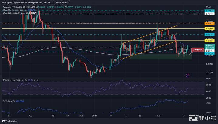 狗狗币[DOGE]：尽管看跌情绪多头仍关注0.09美元目标