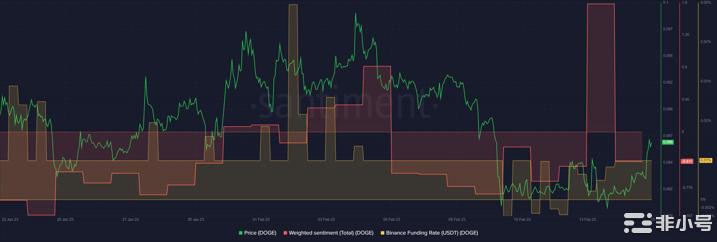 狗狗币[DOGE]：尽管看跌情绪多头仍关注0.09美元目标