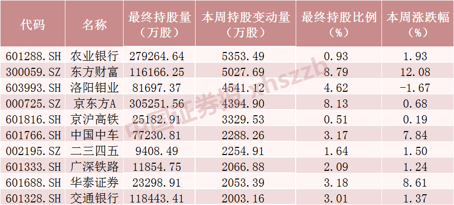 北向资金大调仓！大手笔加仓这些股票