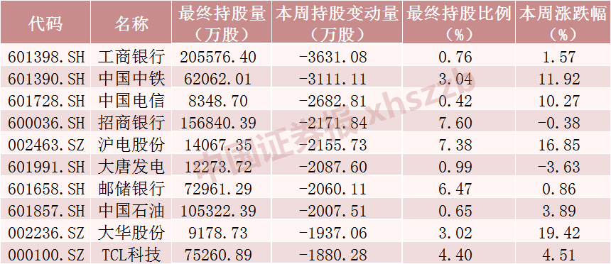 北向资金大调仓！大手笔加仓这些股票