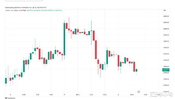 由于多头在关键阻力看到新的拒绝比特币勉强持有28000美元