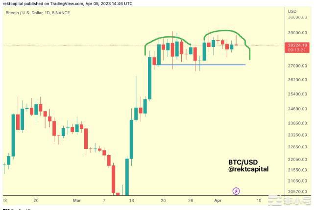 由于多头在关键阻力看到新的拒绝比特币勉强持有28000美元