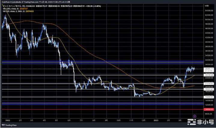 比特币在28k美元关口挣扎美微策略买多持有140kBTC