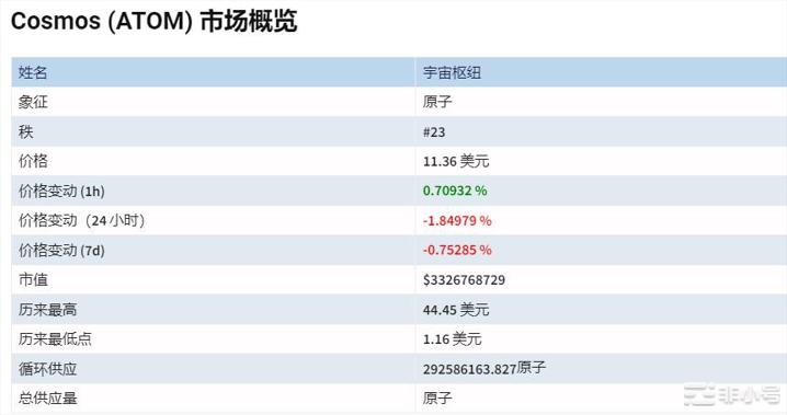 Cosmos（ATOM）价格会很快上涨吗？