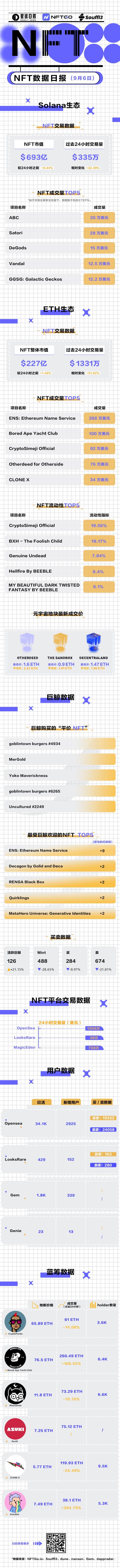 NFT数据日报|Doodles24小时成交量增长394.79%（9.6）