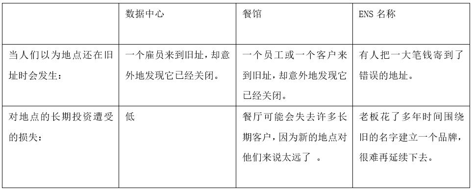 详谈ENS域名所有权，基于需求的经常性费用应该存在吗？