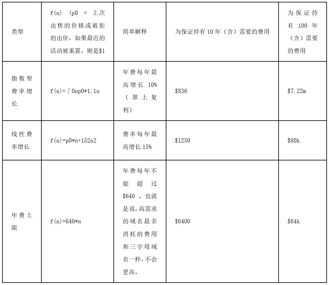 详谈ENS域名所有权基于需求的经常性费用应该存在吗？