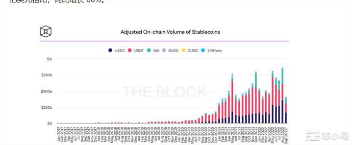 稳定币调整后的链上交易量再创新高它们是否威胁到金融稳定？