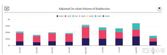 稳定币调整后的链上交易量再创新高它们是否威胁到金融稳定？