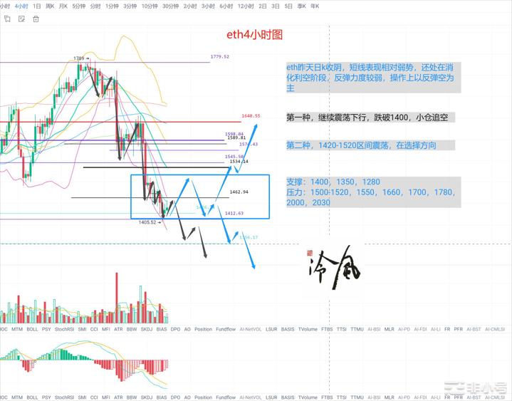 冷风说币：BTC有企稳迹象ETH还在消化利空！