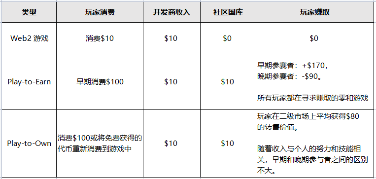 Web3游戏的未来：Play-to-Own将提供可持续性的动力