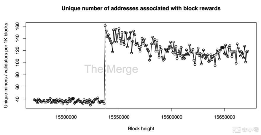 定量分析：以太坊合并后去中心化和抗审查究竟如何？