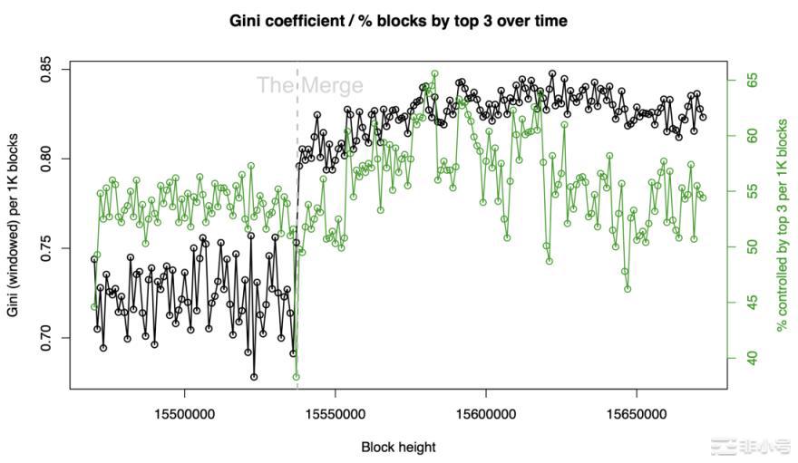 定量分析：以太坊合并后去中心化和抗审查究竟如何？