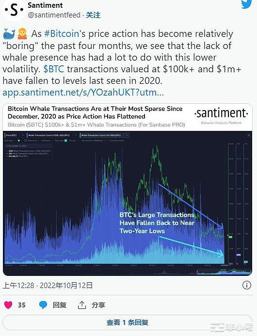 随着 BTC 和 ETH 价格跌破支撑位,加密市场续看跌势头