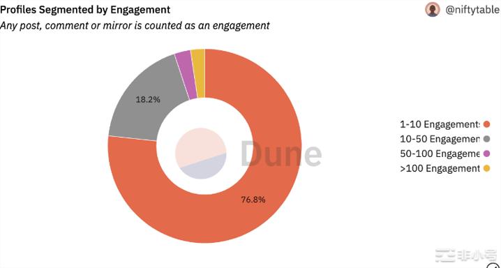 如何提前布局 Web3社交协议 Lens Protocol？