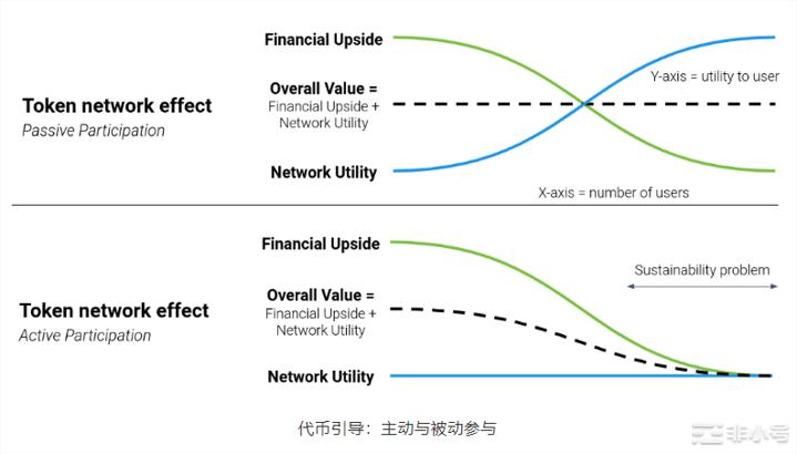 启动Web3项目：代币激励的局限性