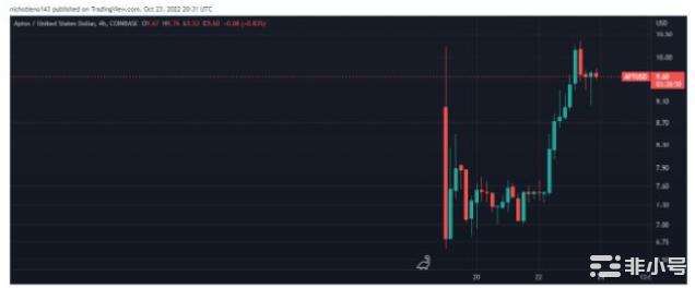 Aptos代币价格在交易第一周后飙升超过30%