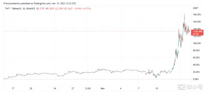 FTX崩盘后中型山寨币$TWT逆势上涨130%