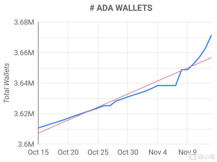 卡尔达诺（$ADA）<a title='注册数字钱包' href='https://okk.meibanla.com/btc/okex.php' target='_blank' class='f_b'>钱包</a>在FTX崩溃后增长