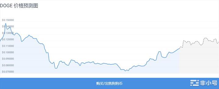 DOGE看涨？狗狗币继续冲！