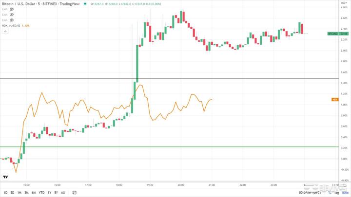 通胀意外上升将带来压力,BTC将受到通胀和纳斯达克指数的影响