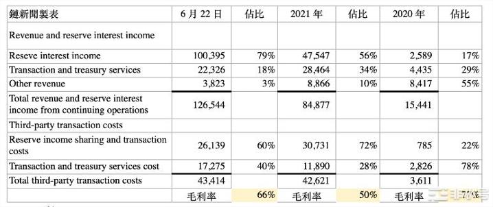 稳定币是门好生意吗？从Circle财报窥其营业模式