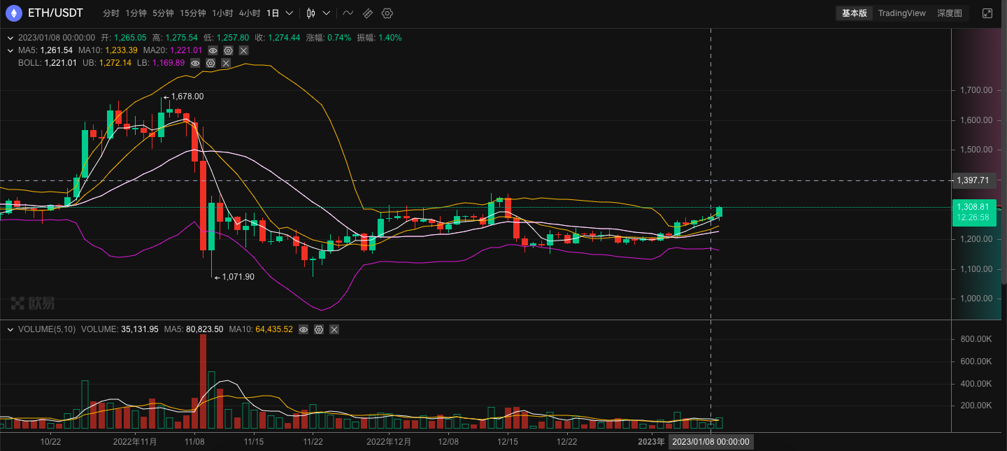 ​ETH周报|上海升级将于2月初启动公测网3月启动主网；灰度以太坊信托基金折价率接近60%