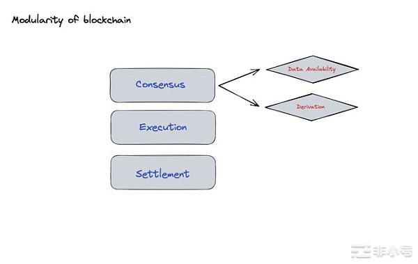 深度研究OP价值：区块链模块化堆栈—— OP Stack