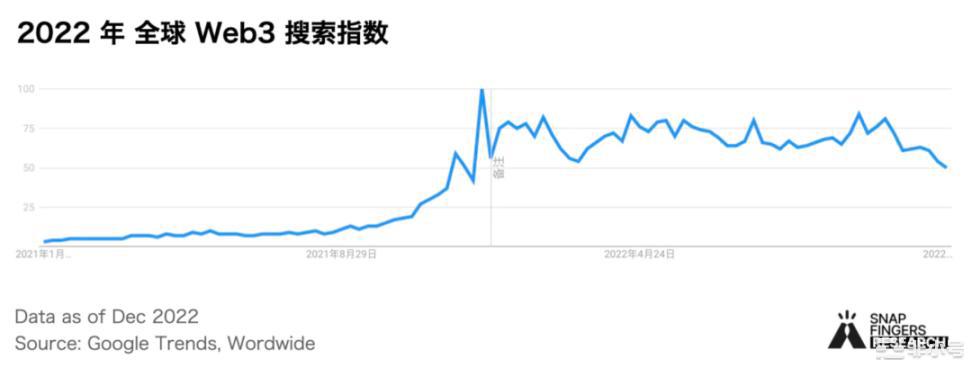 2022加密市场年度盘点：加密叙事与市场渗透