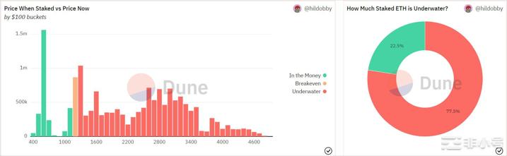 【崛起社区】70% 的ETH利益相关者亏损，长期投资者担心