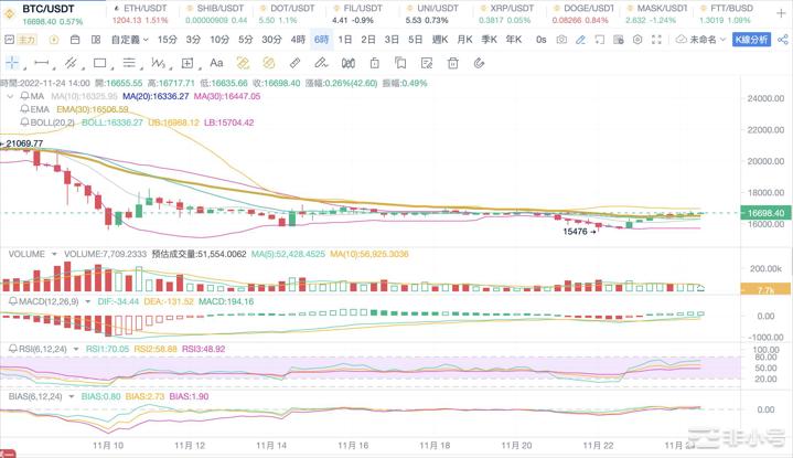 Bitcoinwin：2022.11.24BTC行情分析