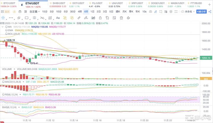 Bitcoinwin：2022.11.24BTC行情分析