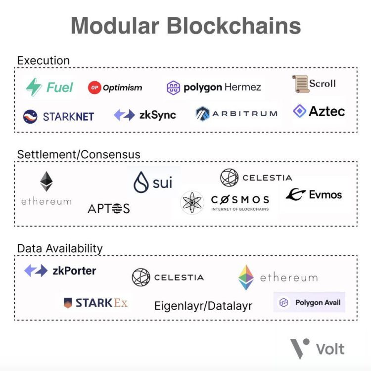 解读模块化区块链是否能带来Web3用户的未来