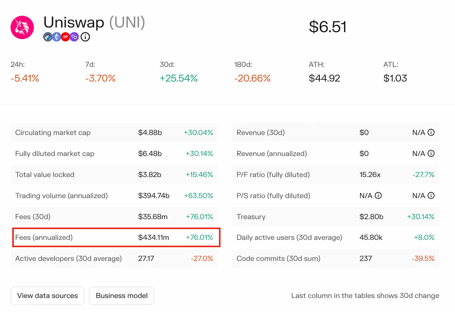 盈利潜力堪忧Uniswap如何重振雄风？