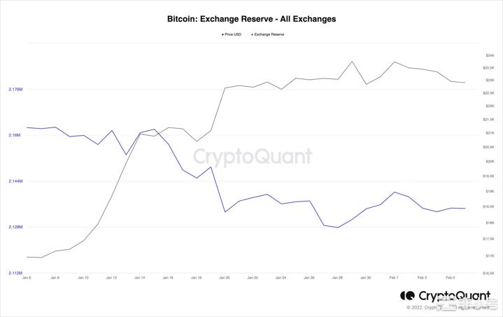 比特币：评估是否是进入BTC市场的合适时机