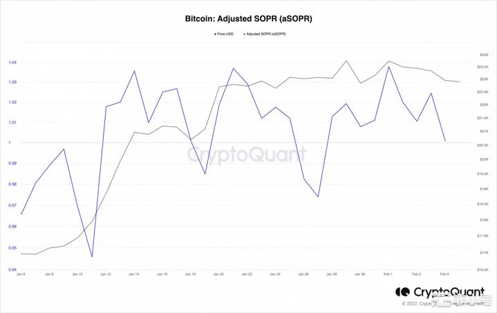 比特币：评估是否是进入BTC市场的合适时机