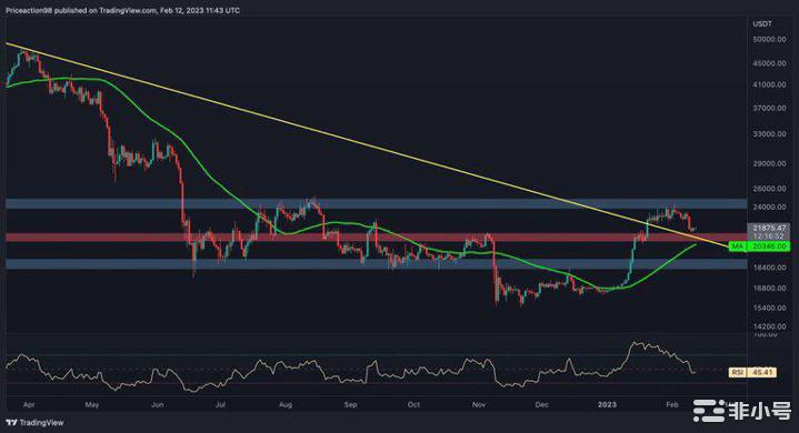 比特币跌破22,000美元但多头可能准备再次推高