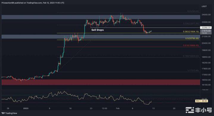 比特币跌破22,000美元但多头可能准备再次推高