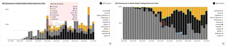 监管突袭前后DEX上的稳定币局势变了吗？