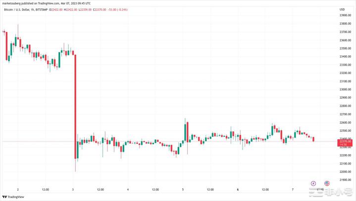 BTC可能需要跌至1.93万美元才能冷静获利者