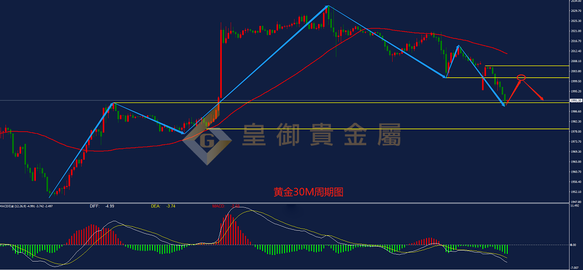 皇御贵金属金评：【早评】美联储加息预期升温 金价失守2000