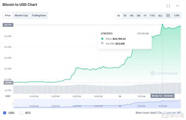 比特币(BTC)达到24,000美元区间牛市信号？