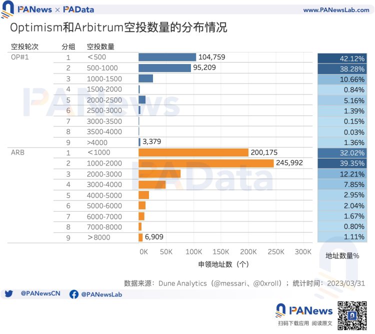 多维度对比OP与ARB空投数据：OP单地址获利高ARB获得空投用户多