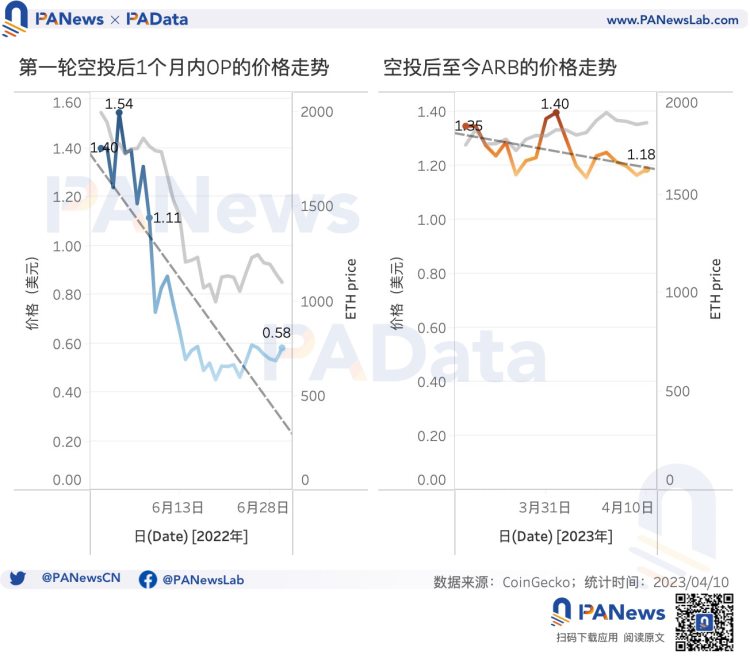 多维度对比OP与ARB空投数据：OP单地址获利高ARB获得空投用户多