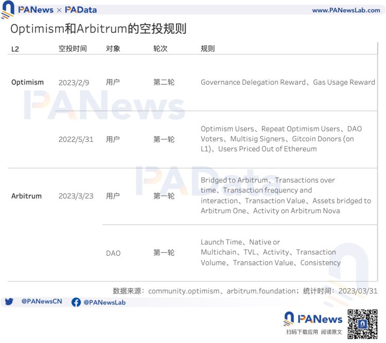 多维度对比OP与ARB空投数据：OP单地址获利高ARB获得空投用户多