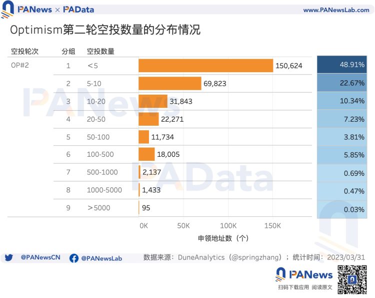 多维度对比OP与ARB空投数据：OP单地址获利高ARB获得空投用户多