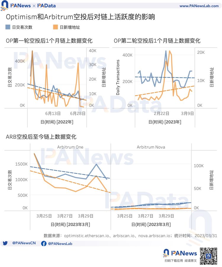 多维度对比OP与ARB空投数据：OP单地址获利高ARB获得空投用户多