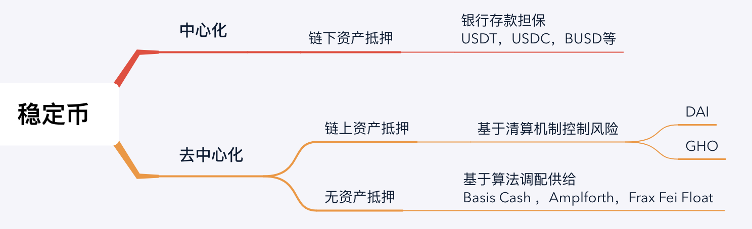 一文详解AAVE最新稳定币GHO提案