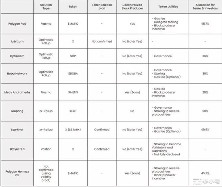 一文了解当前主流Layer2特点以及代币效用