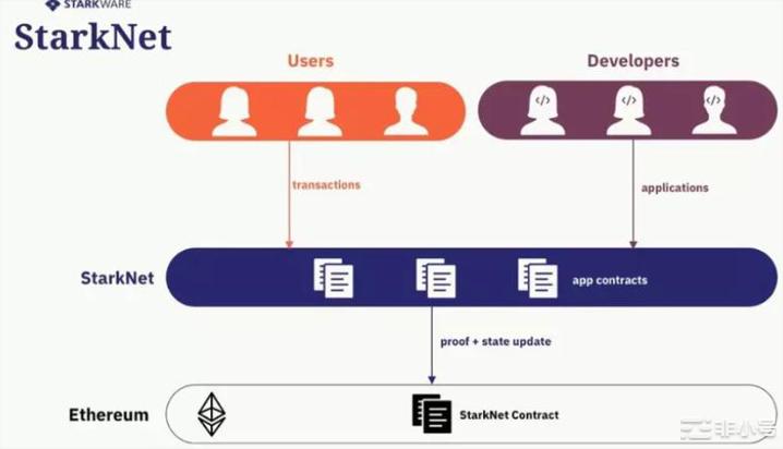 一文了解当前主流Layer2特点以及代币效用